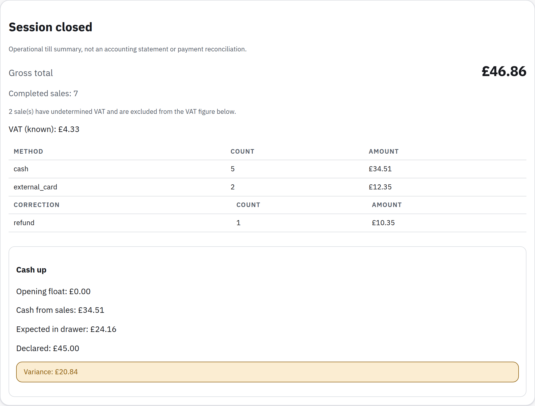 The session close summary: a gross total of £46.86 across seven completed sales, a note that two sales have undetermined VAT and are excluded from the VAT figure below it, takings split between cash and external card, one refund, and a cash-up comparing expected drawer against declared with the variance flagged.